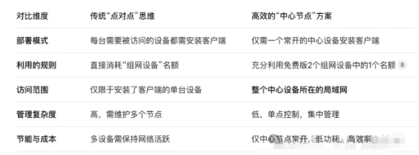 异地怎么安全访问家庭局域网内设备与服务？异地组网操作办法！工具推荐文章-作者:A余忆示意图2