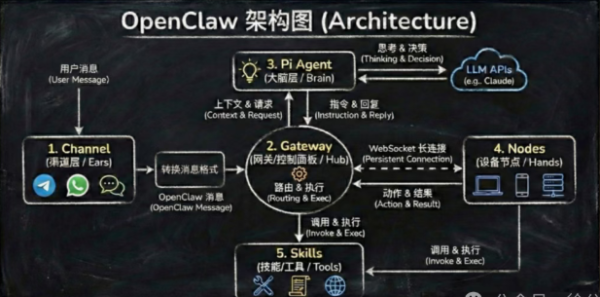 小龙虾OpenClaw如何快速本地部署？部署第一只 AI 小助手工具推荐文章-作者:我是贝东示意图1