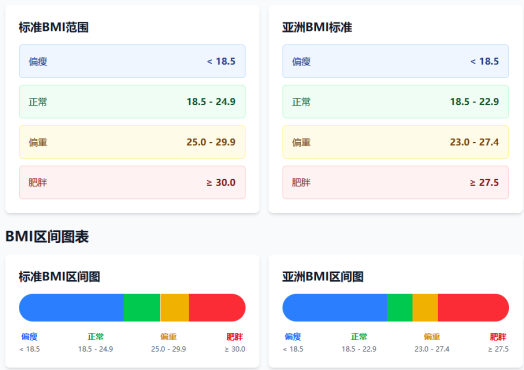 BMI多少算正常?一张表看懂你的体重是否健康?