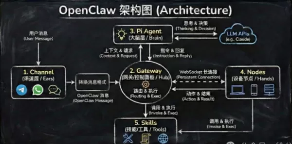 小龙虾OpenClaw如何快速本地部署?部署第一只 AI 小助手工具推荐文章-作者:我是贝东示意图1